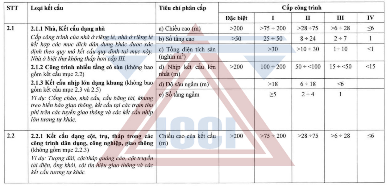 hướng dẫn phân cấp công trình nhà ở